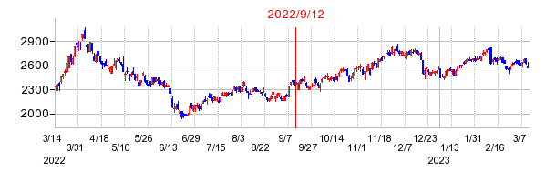 2022年9月12日 15:29前後のの株価チャート